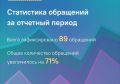 ЦУР Ингушетии сократил поток обращений на 40%