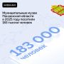 Муниципальные музеи Пензенской области в 2025 году посетили 183 тысячи человек
