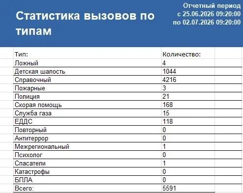 Сводка ЧС и происшествий за период с 25.06.26 г. по 02.07.26 г