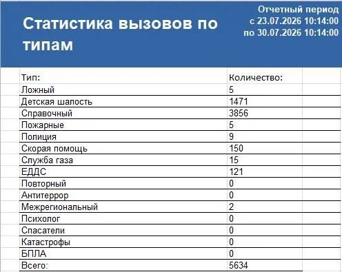 Сводка ЧС и происшествий за период с 23.07.26 г. по 30.07.26 г