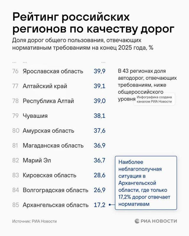 Названы регионы-лидеры и аутсайдеры по качеству дорог в России Названы регионы-лидеры и аутсайдеры по качеству дорог в России