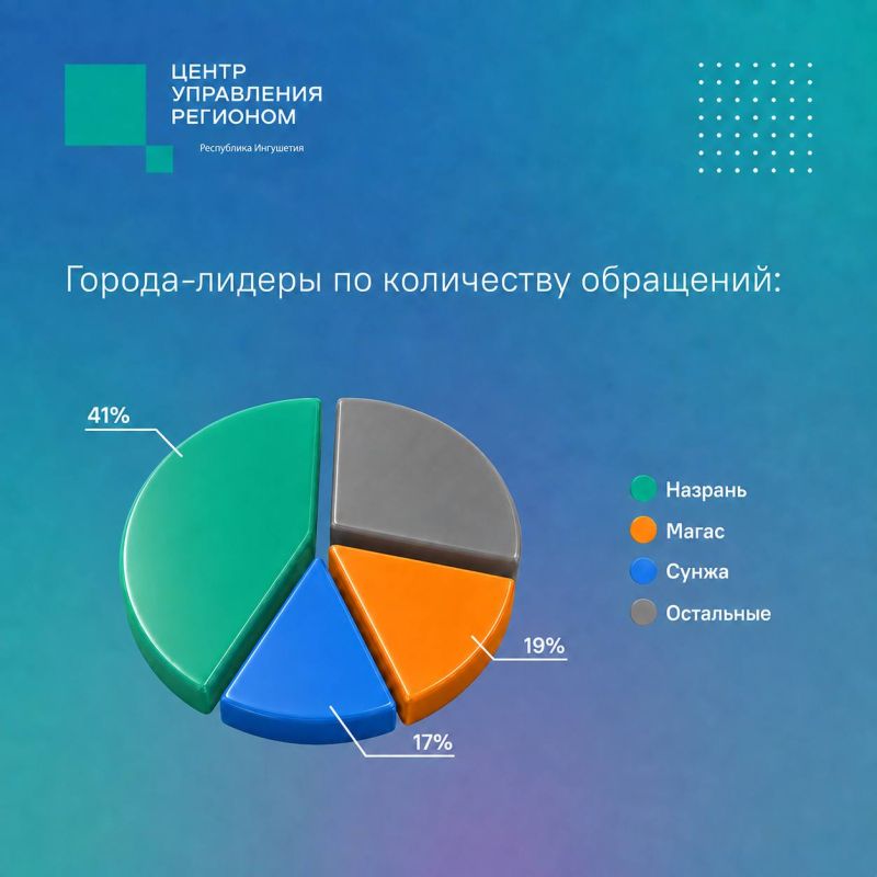 За неделю в ЦУР поступило 104 обращения За неделю в ЦУР поступило 104 обращения