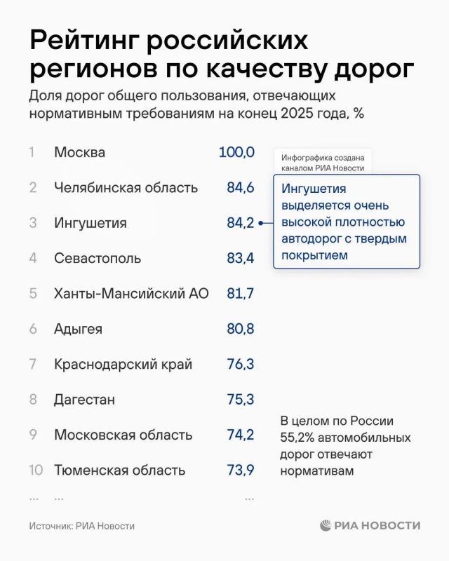 Названы регионы-лидеры и аутсайдеры по качеству дорог в России Названы регионы-лидеры и аутсайдеры по качеству дорог в России