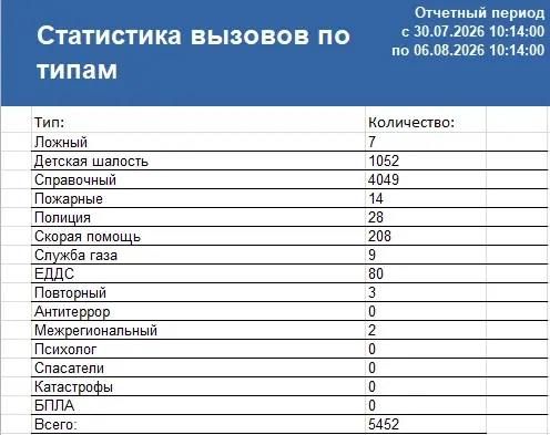 Сводка ЧС и происшествий за период с 30.07.26 г. по 06.08.26 г