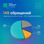 За неделю в ЦУР поступило 149 обращений