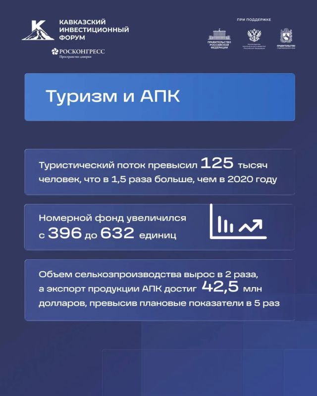 На Кавказском инвестиционном форуме – 2026 Глава Республики Ингушетия Махмуд-Али Калиматов лично представил инвестиционный потенциал региона, рассказал о ключевых направлениях развития и перспективных проектах, которые уже... На Кавказском инвестиционном форуме – 2026 Глава Республики Ингушетия Махмуд-Али Калиматов лично представил инвестиционный потенциал региона, рассказал о ключевых направлениях развития и перспективных проектах, которые уже...