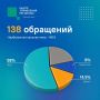 ЖКХ остаётся лидером по количеству обращений