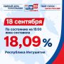 Более 18% избирателей Ингушетии приняли участие в голосовании