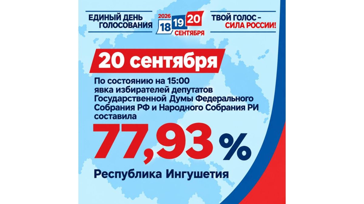 В Ингушетии явка на выборах составила 77,93%
