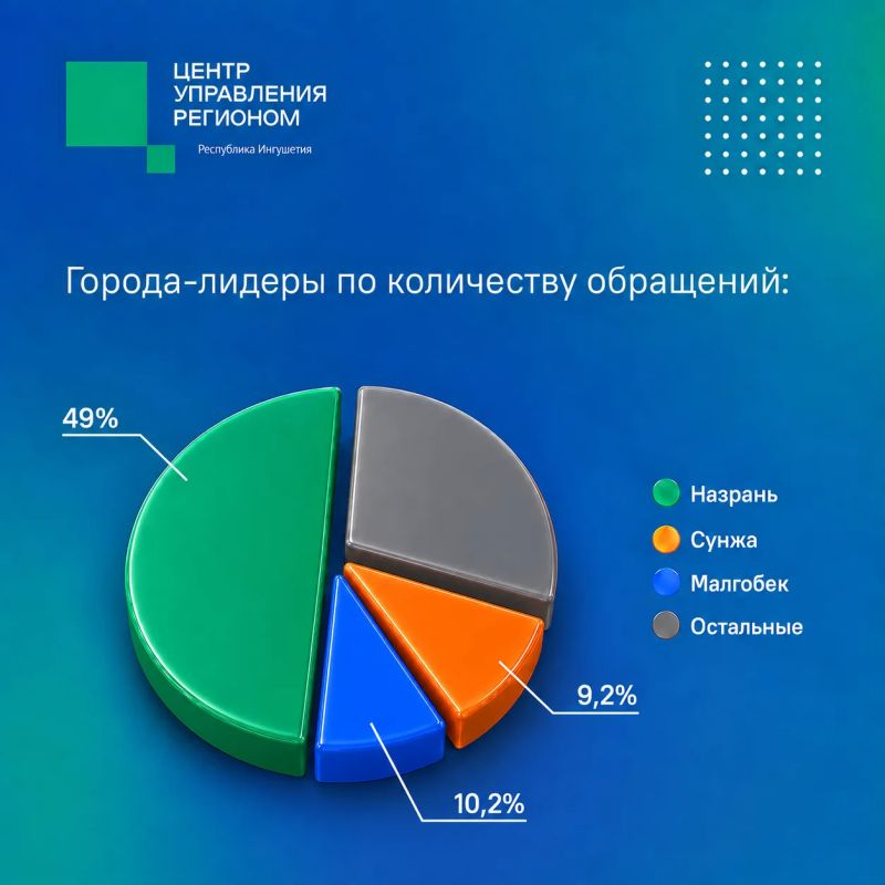 Статистика обращений за прошедшую неделю Статистика обращений за прошедшую неделю