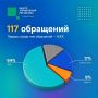 Количество обращений за неделю увеличилось на 19%