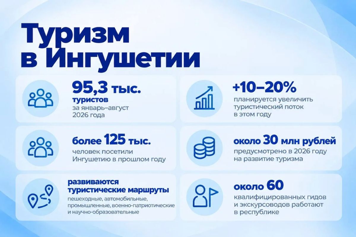 ТУРИЗМ В ИНГУШЕТИИ: ПЛАН — УВЕЛИЧИТЬ ТУРПОТОК НА 10–20%