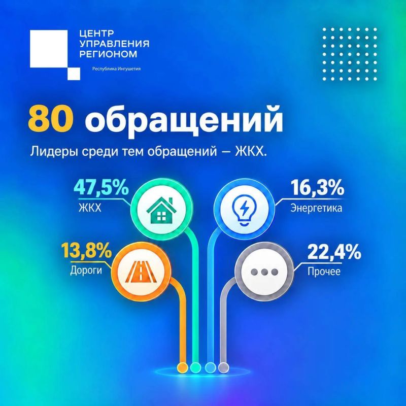 Статистика обращений за прошедшую неделю Статистика обращений за прошедшую неделю