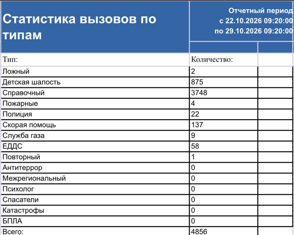 Сводка ЧС и происшествий за период с 22.10.26 г. по 29.10.26 г